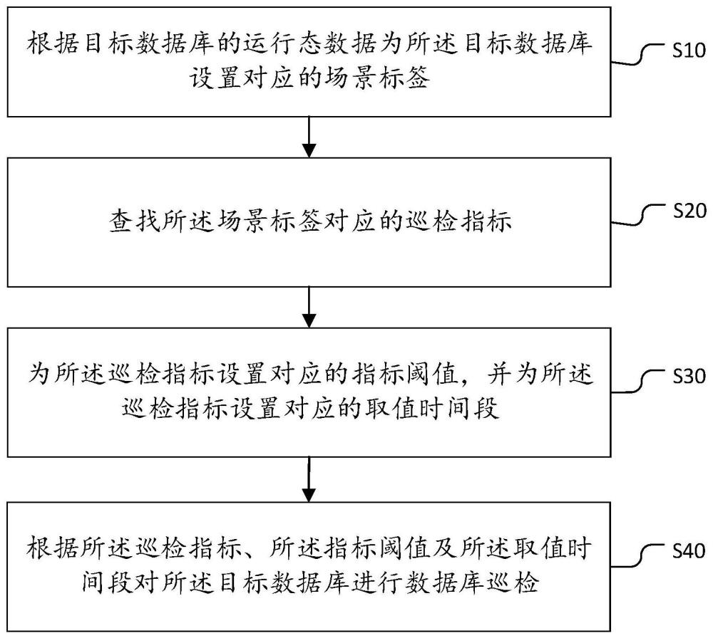 數(shù)據(jù)庫巡檢方法、裝置、設備及存儲介質(zhì)與流程