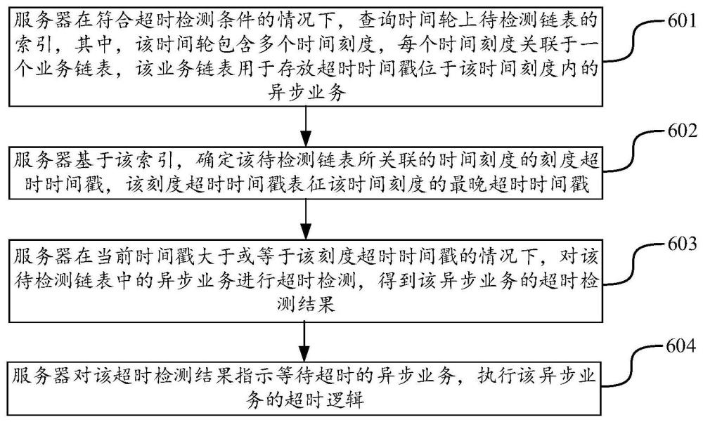 異步業務的超時檢測方法、裝置、計算機設備及存儲介質與流程