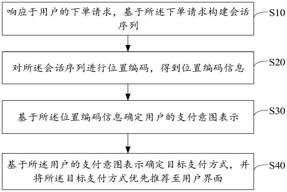 下單管理方法、裝置、設(shè)備及存儲(chǔ)介質(zhì)與流程