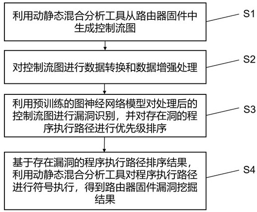 一種基于GNN與angr的路由器固件雙階段漏洞自動挖掘方法