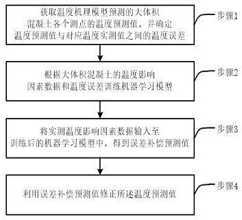 大體積混凝土溫度預(yù)測(cè)方法及終端設(shè)備與流程