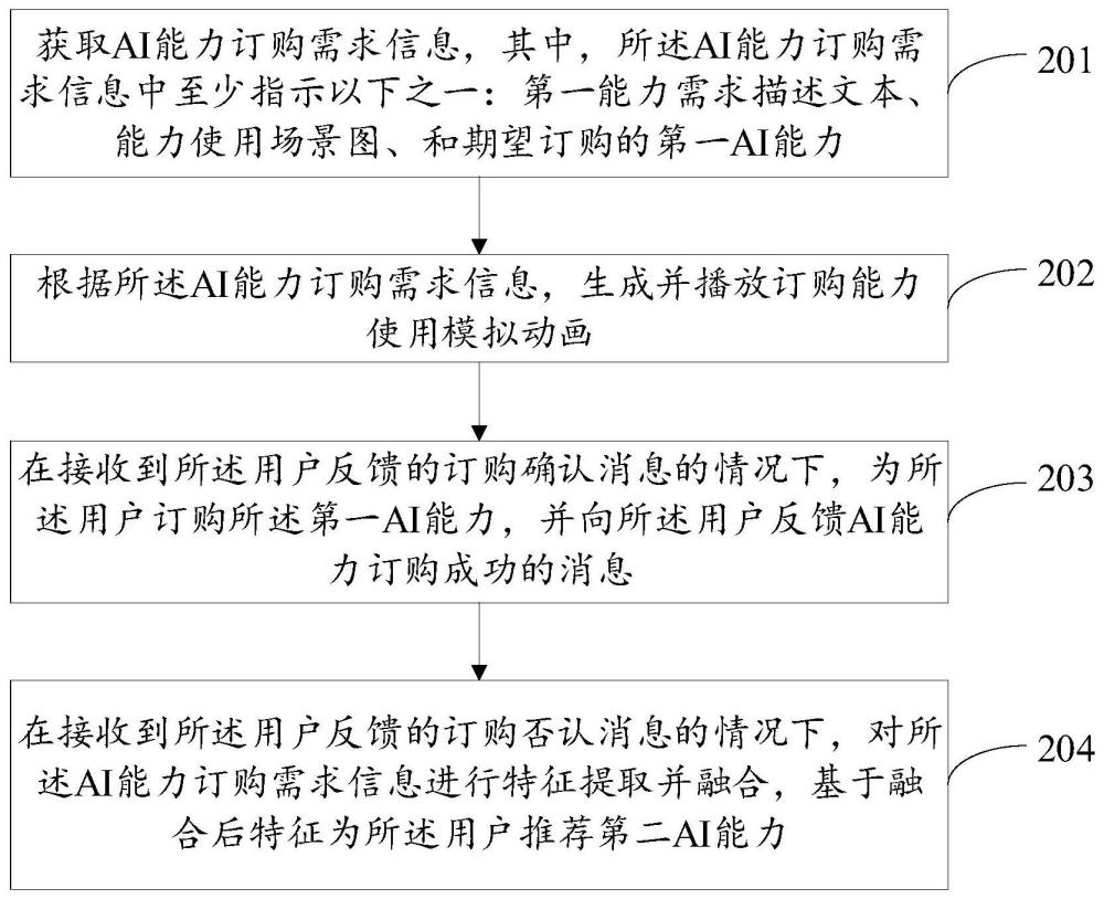 一種AI能力需求管理方法、裝置、電子設(shè)備及存儲介質(zhì)與流程