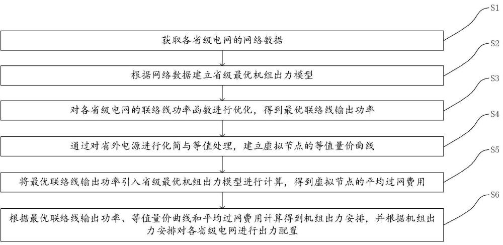 一種省外電源等值市場出清優化方法、裝置及介質與流程