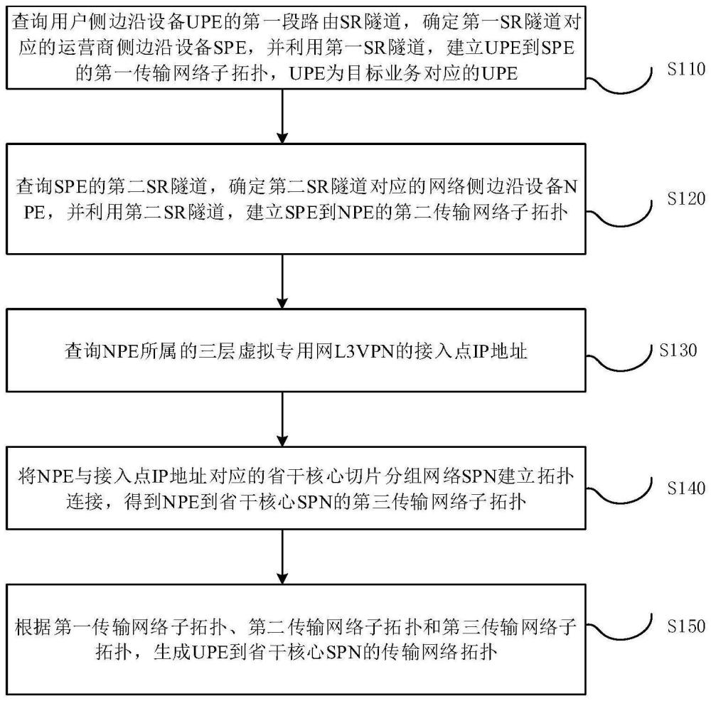 傳輸網絡拓撲的生成方法、裝置、設備及存儲介質與流程