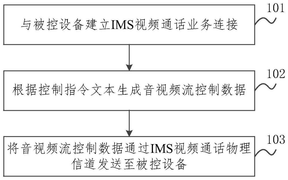 遠(yuǎn)程控制方法及系統(tǒng)與流程