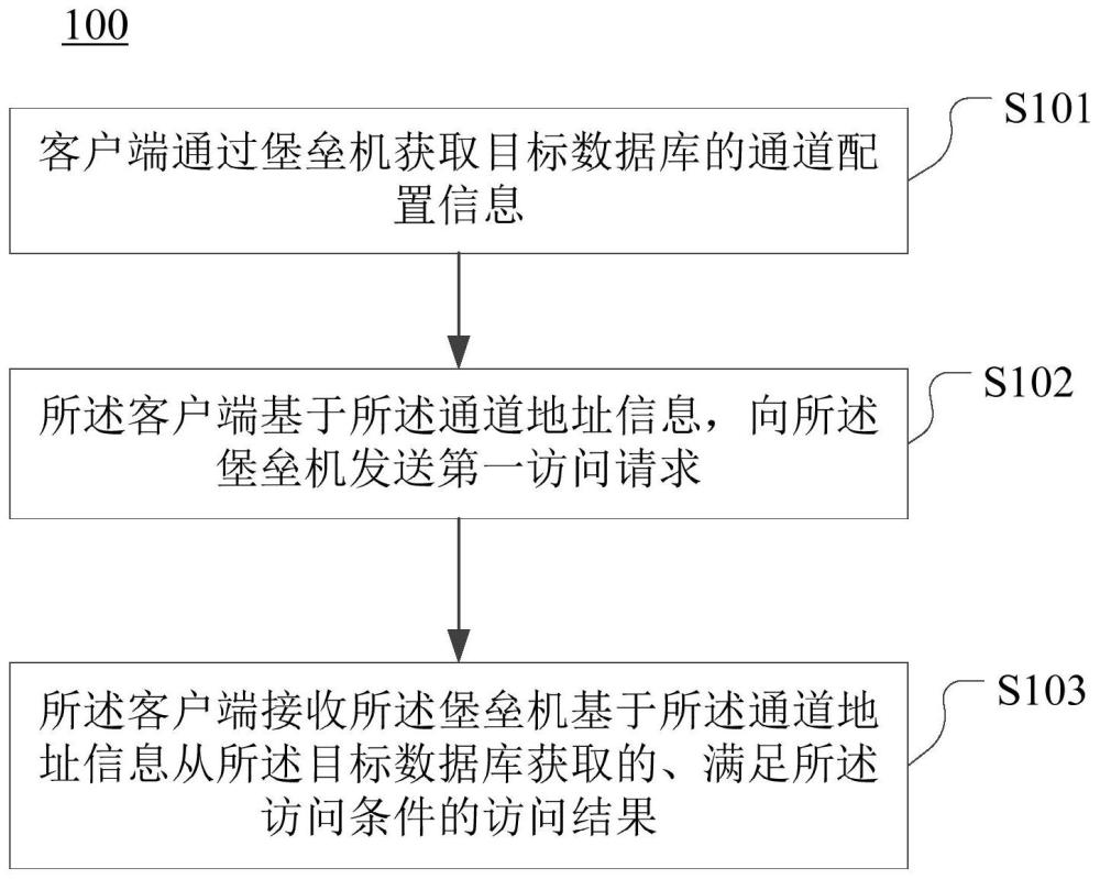 業(yè)務(wù)數(shù)據(jù)庫的訪問方法和管控方法與流程