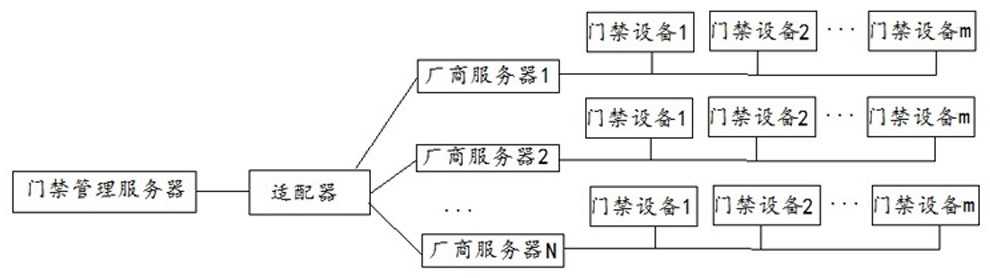 一種門禁管理系統(tǒng)的制作方法