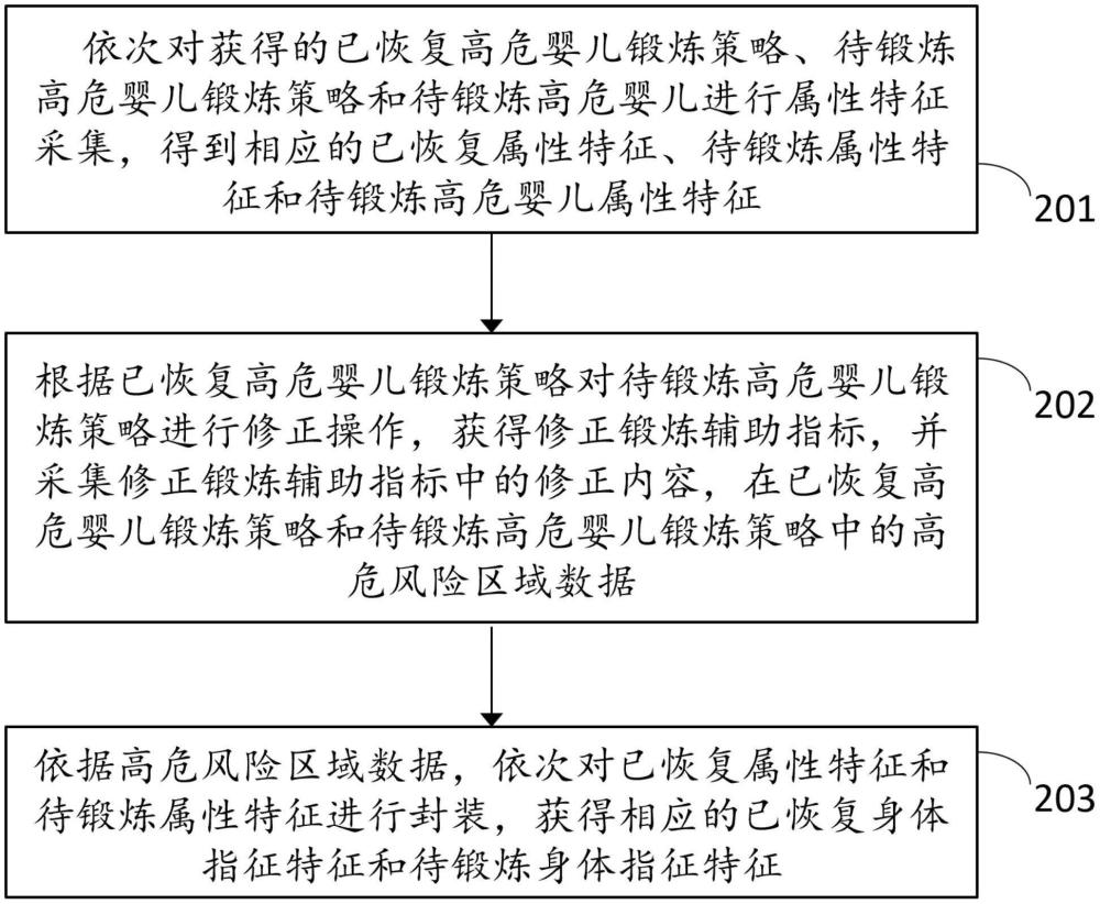 一種高危嬰兒早期干預鍛煉輔助方法