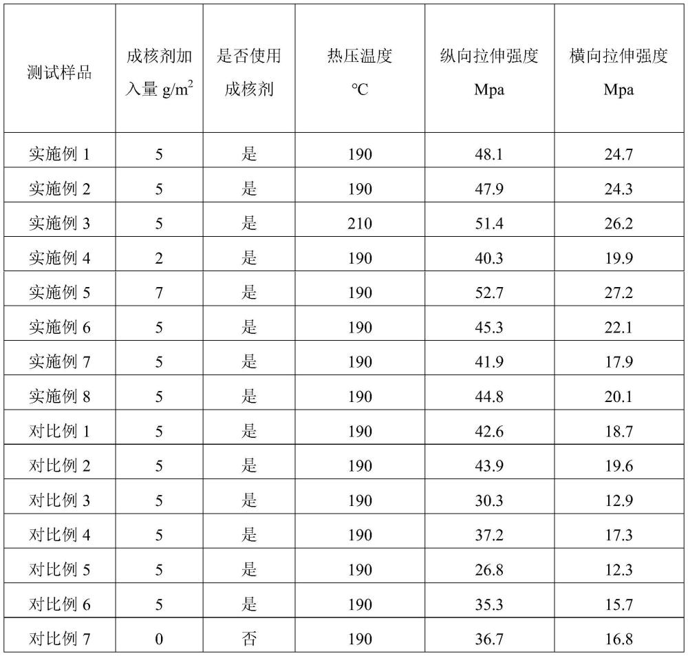 一種成核劑、無紡布及其制備方法與應(yīng)用與流程