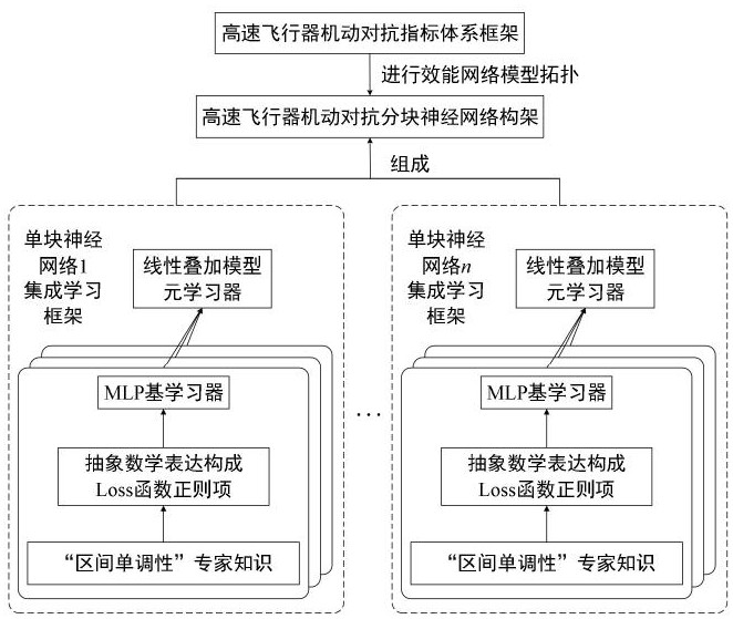 一種小樣本情況下高速飛行器機動對抗效能評估方法與流程