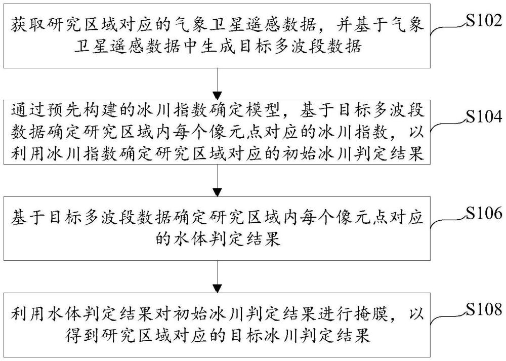 基于氣象衛星遙感數據的冰川提取方法、裝置及設備與流程