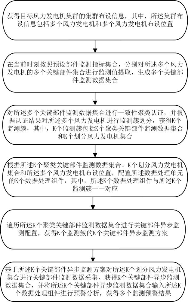 用于風(fēng)力發(fā)電機(jī)的智能預(yù)警方法及系統(tǒng)與流程