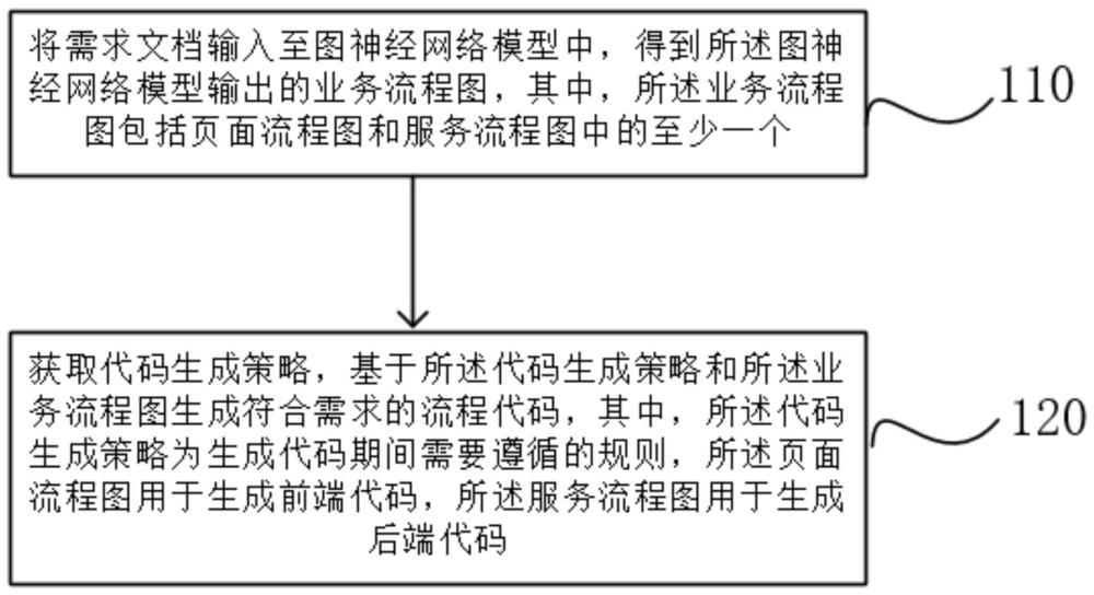 代碼生成方法、裝置、電子設備、產品及存儲介質與流程