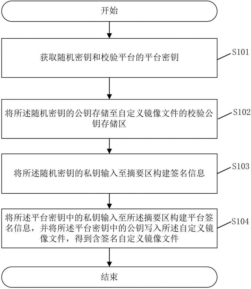 一種自定義鏡像文件的簽名方法、驗簽方法和系統(tǒng)與流程