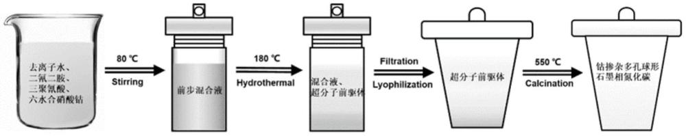 一种钴掺杂多孔球形石墨相氮化碳的制备方法及其应用