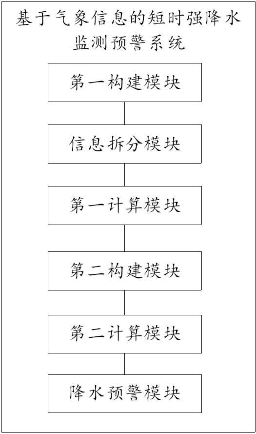 一種基于氣象信息的短時(shí)強(qiáng)降水監(jiān)測(cè)預(yù)警系統(tǒng)的制作方法