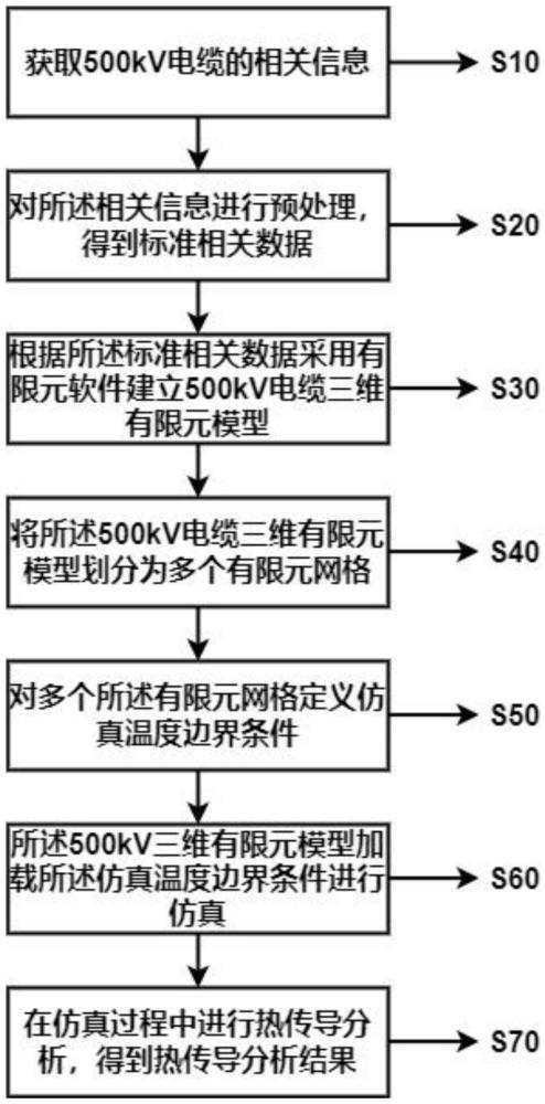 一種500kV電力電纜有限元建模及導(dǎo)體溫度仿真方法和系統(tǒng)與流程