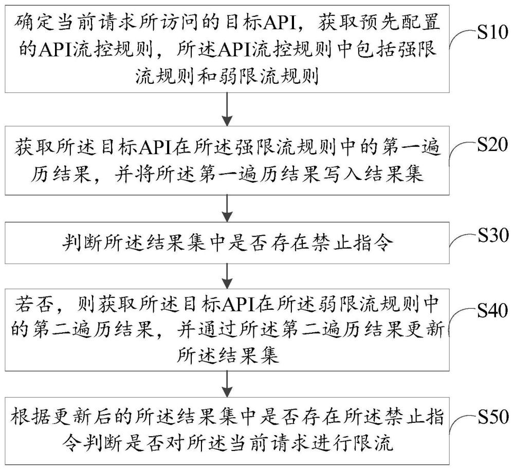 網(wǎng)關(guān)限流方法、裝置、設(shè)備及存儲(chǔ)介質(zhì)與流程