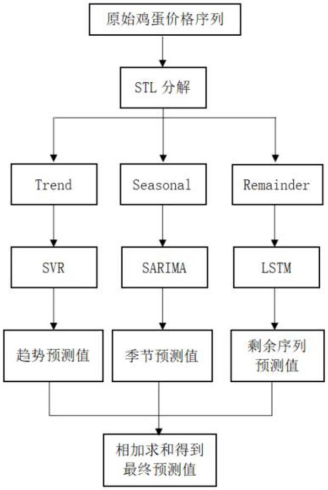 一種基于組合模型的雞蛋價格預測方法