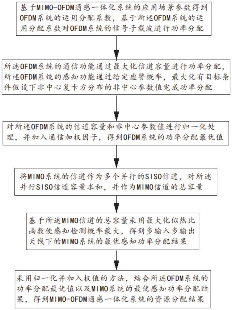 MIMO-OFDM通感一體化系統(tǒng)功率分配和性能評價的方法及系統(tǒng)