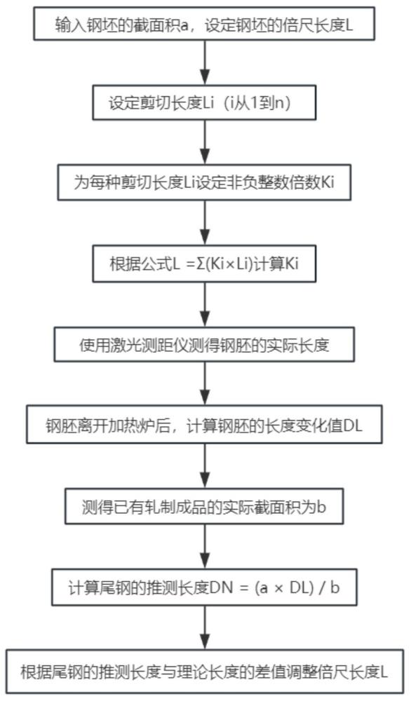 一種鋼坯測長物料跟蹤應用的方法與流程