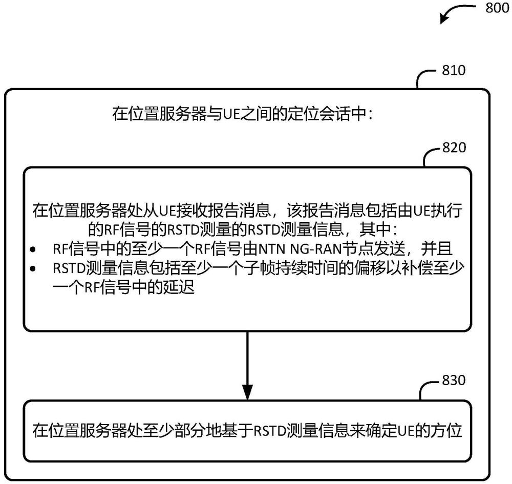 用于NTN定位的參考信號時間差（RSTD）測量和報告的制作方法