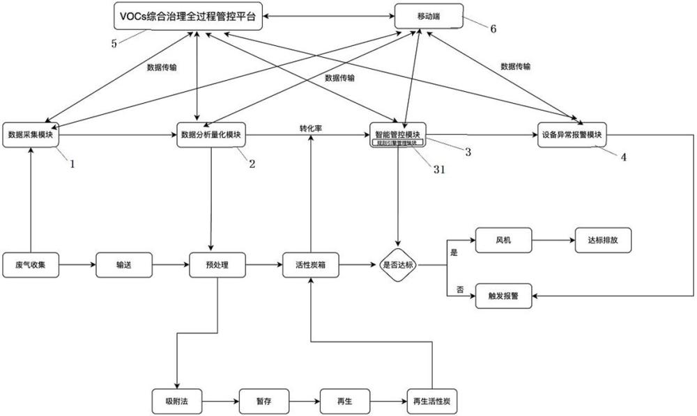 一種基于物聯(lián)網(wǎng)的VOCs廢氣治理系統(tǒng)的制作方法