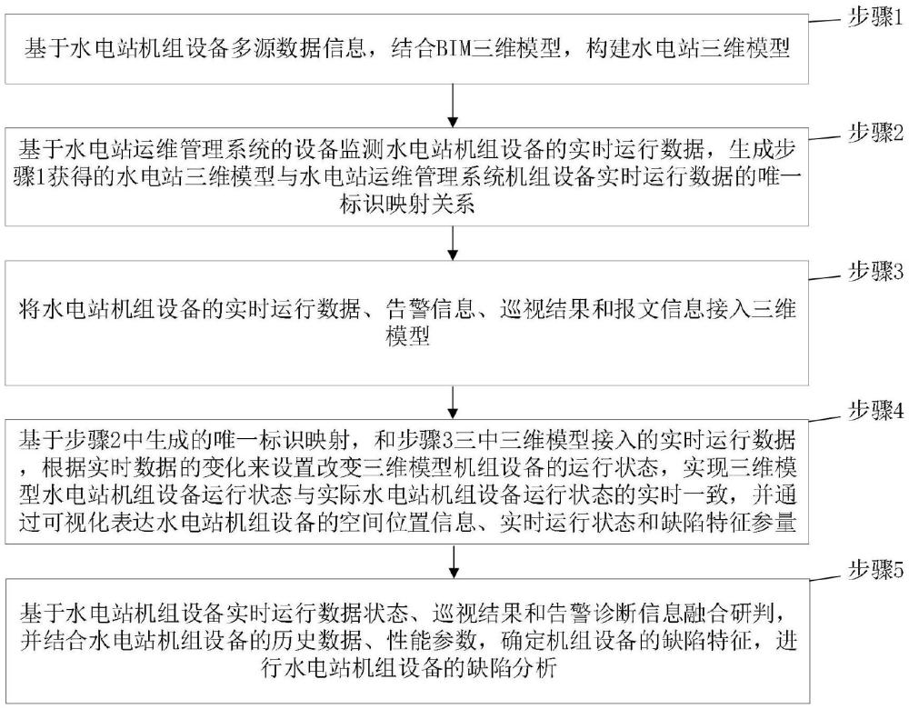 一種水電站機(jī)組設(shè)備缺陷三維定位方法及系統(tǒng)與流程