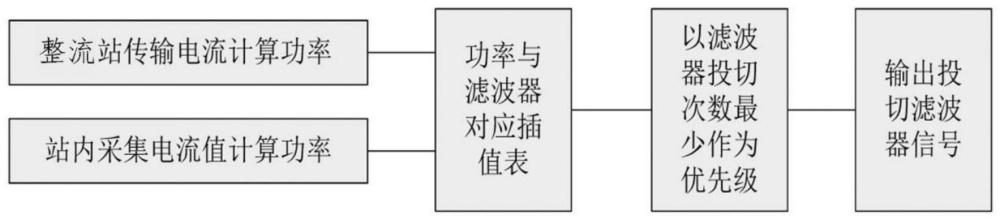 無(wú)功補(bǔ)償方法、濾波器宜投數(shù)量測(cè)算方法、設(shè)備、計(jì)算機(jī)可讀介質(zhì)、電子設(shè)備與流程