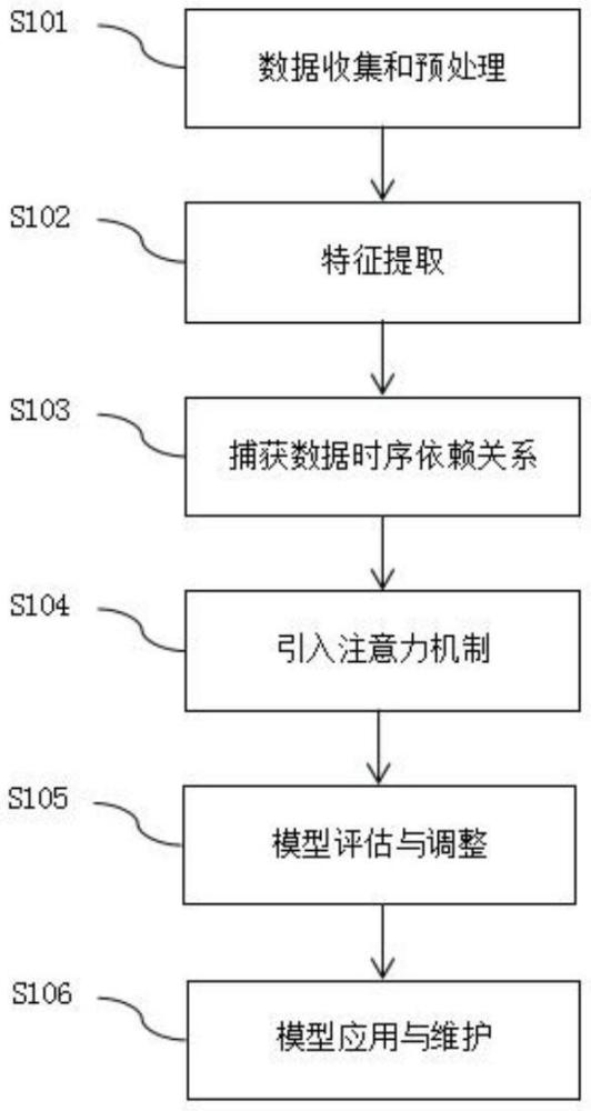 一種基于CNN-BiLSTM-ATTENTION的DCM樁抗壓強(qiáng)度預(yù)測方法與流程