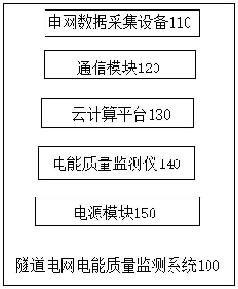 一種隧道電網(wǎng)電能質(zhì)量監(jiān)測系統(tǒng)、方法、終端及存儲介質(zhì)與流程