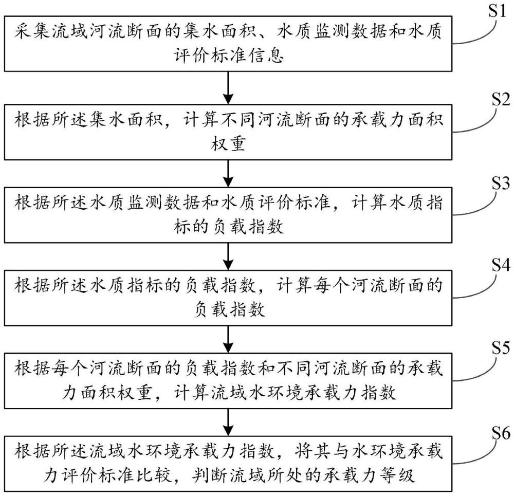 流域水環境承載力評價方法及裝置、電子設備、存儲介質