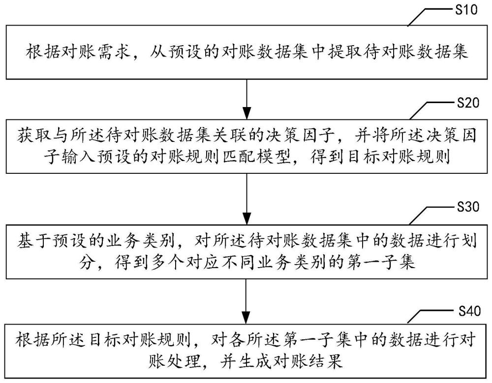 對賬數(shù)據(jù)處理方法、設備、存儲介質及計算機程序產(chǎn)品與流程