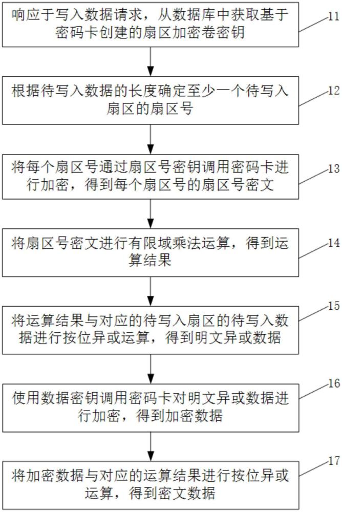 一種基于安全存儲的扇區加密方法、解密方法和裝置與流程