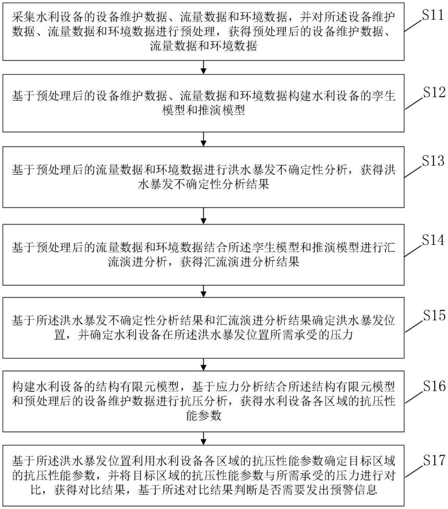 一種基于數字孿生的智能水利預警方法及系統與流程