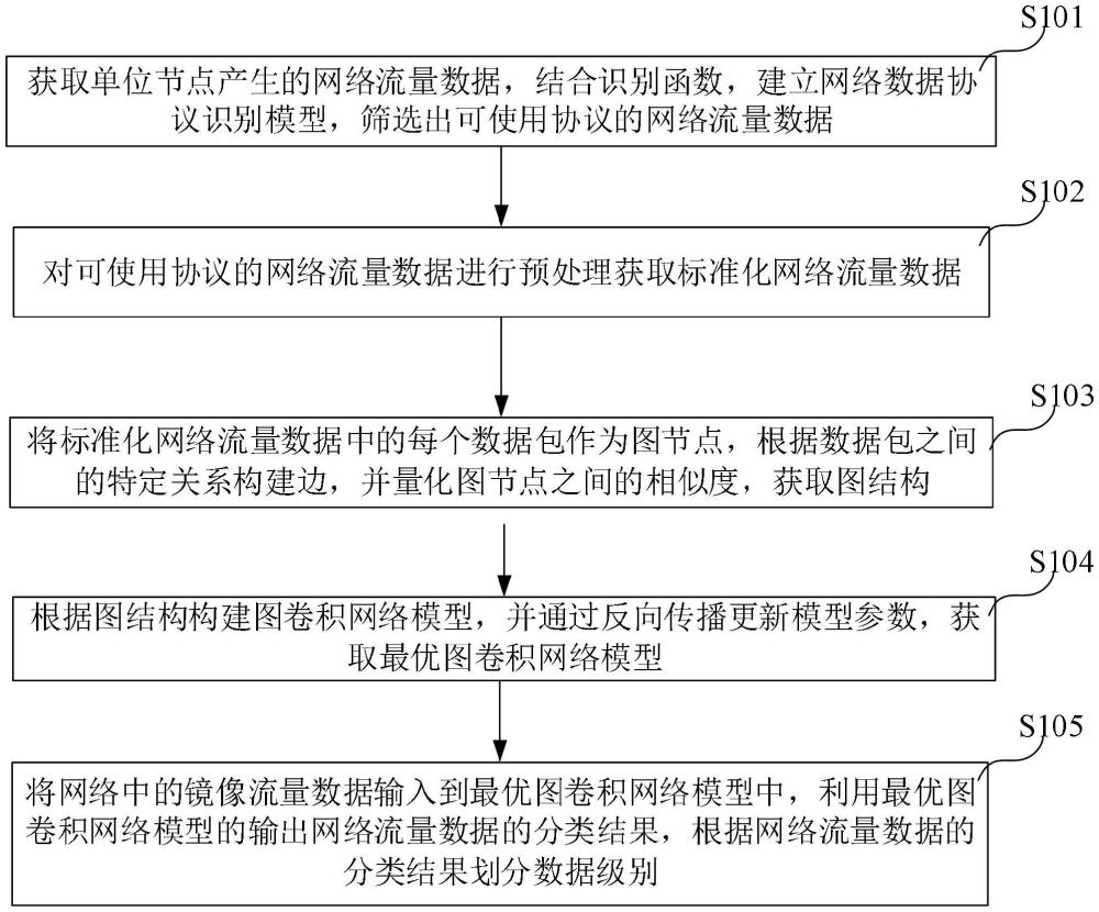 一种基于网络流量的数据分级方法、系统及存储介质