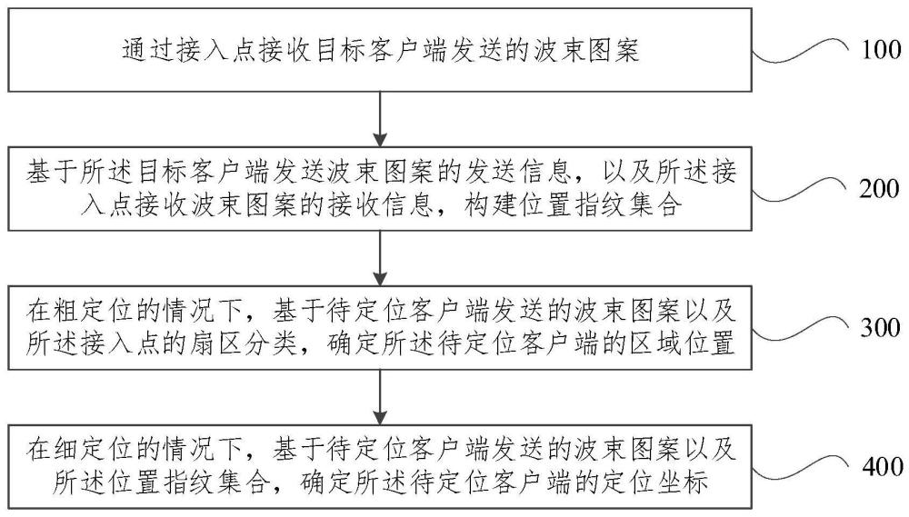 室內(nèi)定位方法、裝置、設(shè)備及可讀存儲(chǔ)介質(zhì)與流程