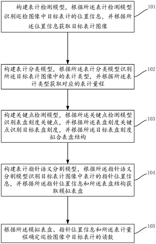 一种指针式表计识别方法及装置与流程