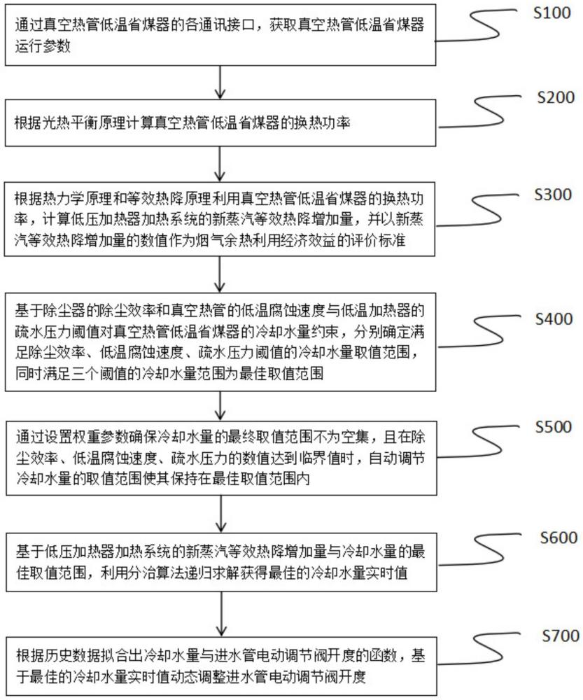 一種真空熱管低溫省煤器智能水量控制方法與流程