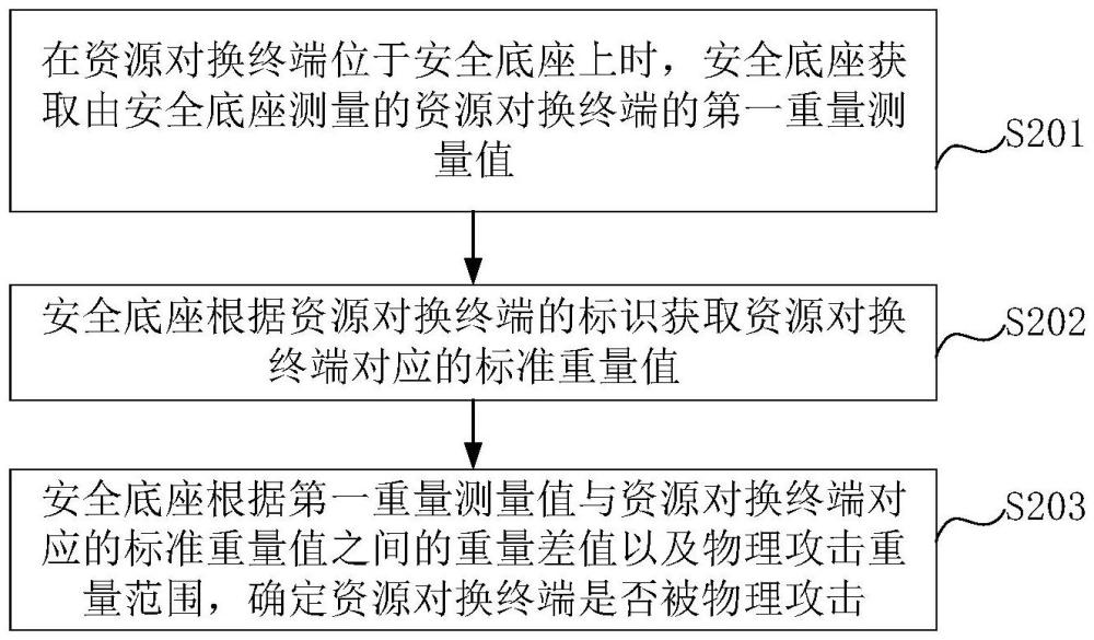 資源對(duì)換終端的安全檢測(cè)方法、安全底座、裝置及介質(zhì)與流程