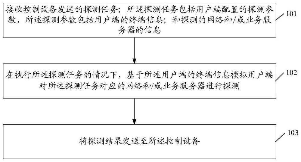 網絡探測方法、裝置、接入設備及控制設備與流程