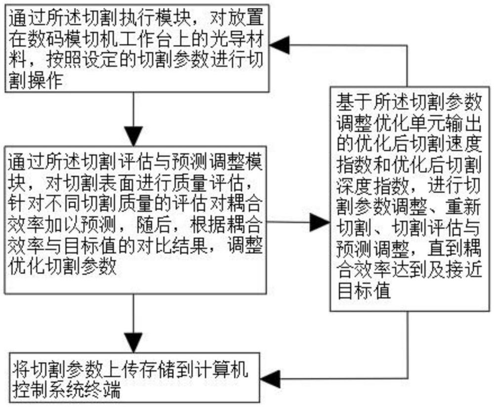 一種用于數(shù)碼模切機(jī)的切割方法與流程