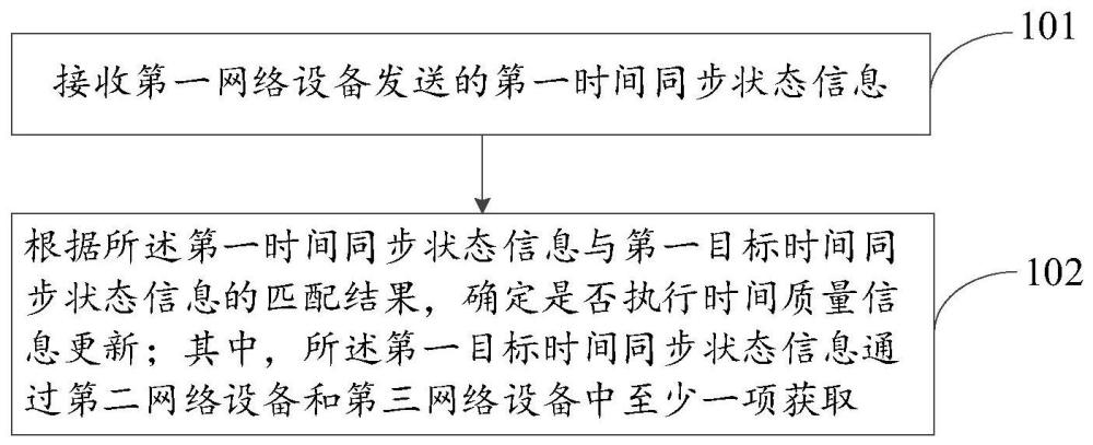 時間質量更新方法、裝置、設備及介質與流程