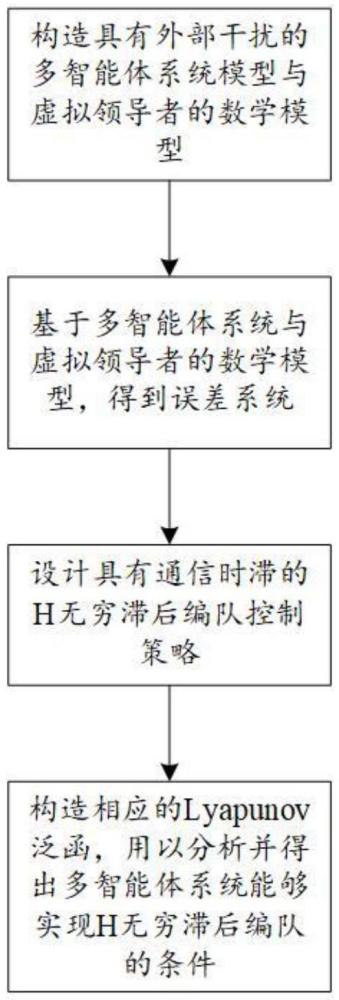 具有通信时滞的多智能体系统H无穷滞后编队控制方法