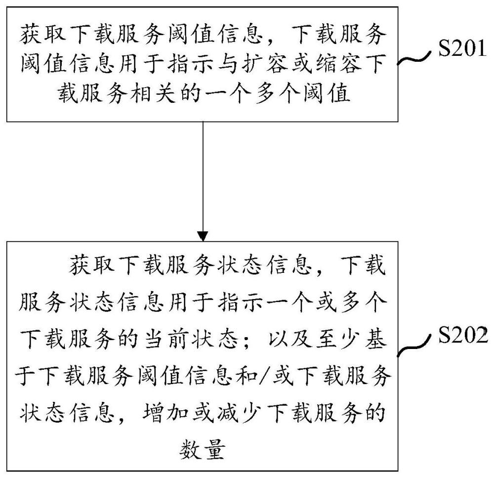 文件下載控制方法和裝置、電子設(shè)備及存儲介質(zhì)與流程