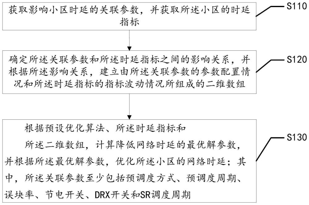 網絡時延優化方法、裝置、設備及可讀存儲介質與流程