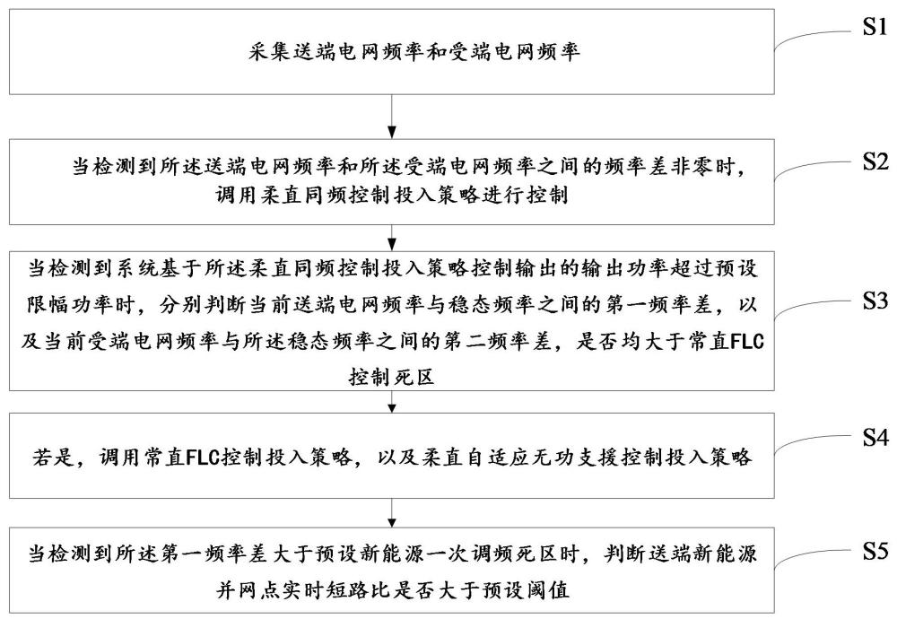 一種異步區域電網豐水期枯水期動態頻率協調控制方法