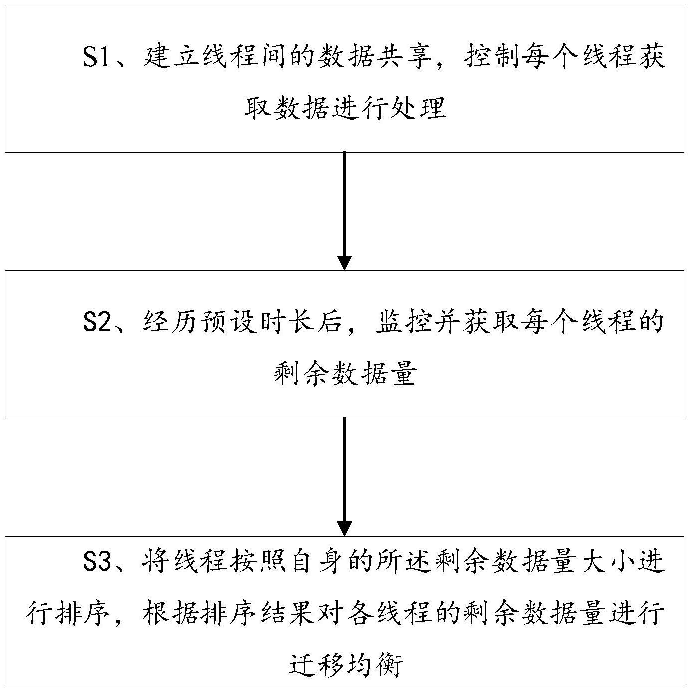 一種提高線程執(zhí)行效率的優(yōu)化方法及終端與流程