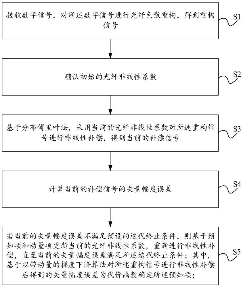 光纖非線性效應的補償方法及光纖傳輸系統(tǒng)與流程