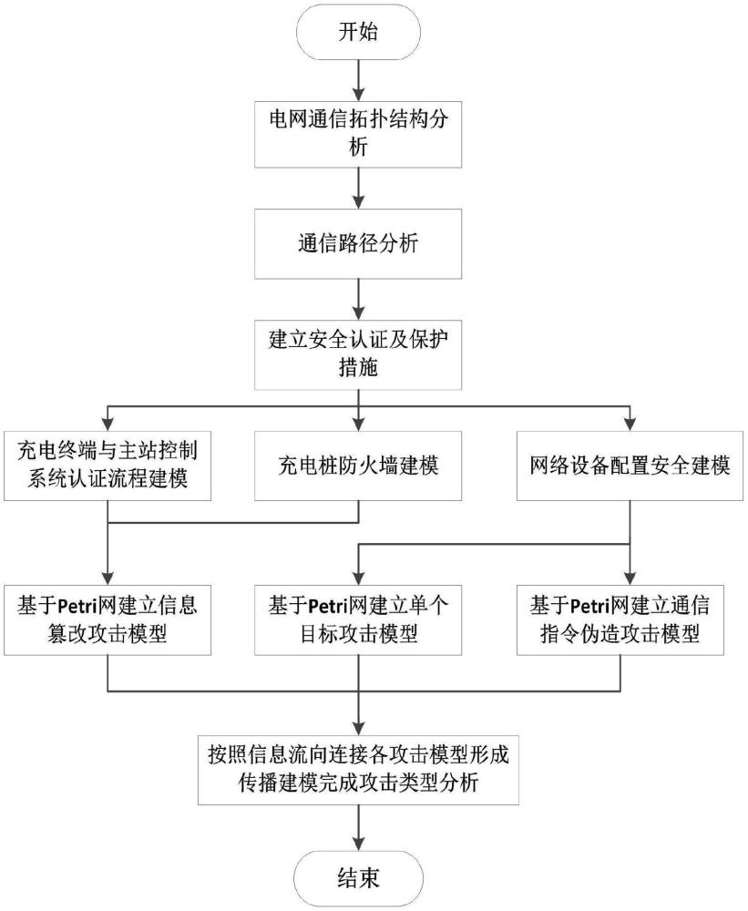 一種基于Petri網電動汽車網絡安全分析方法